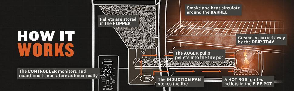 Traeger How It Works | Best Home Gear