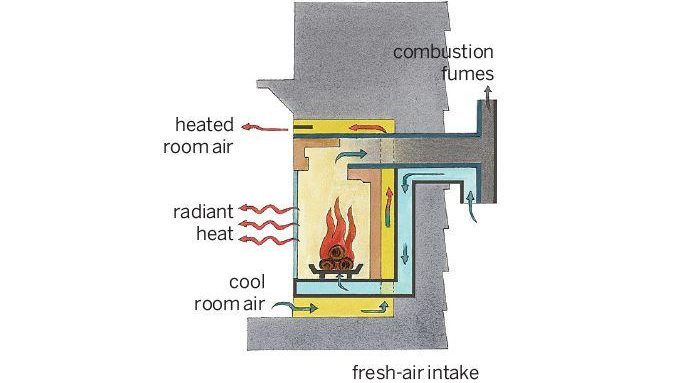 Direct Vent Gas FIreplace Insert - Best Home Gear