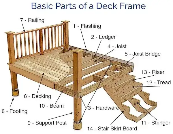 Parts of a Deck